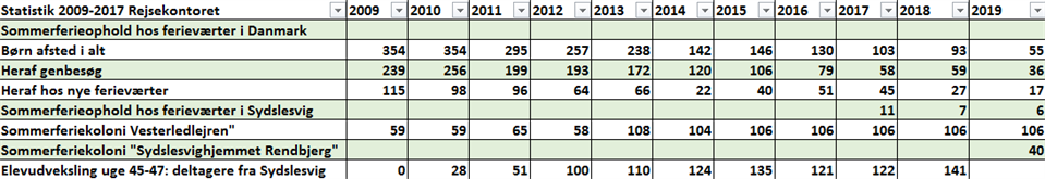 Statistik Ferieboern 2019
